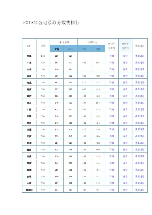 2013年全国各地高考录取分数线排行