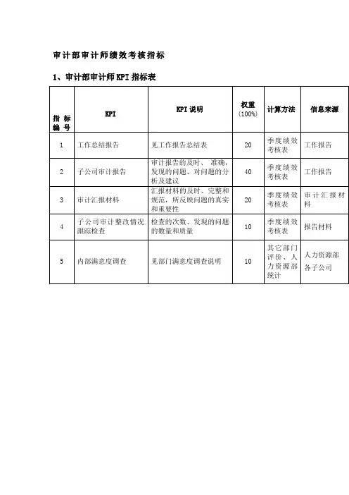 审计部审计师绩效考核指标