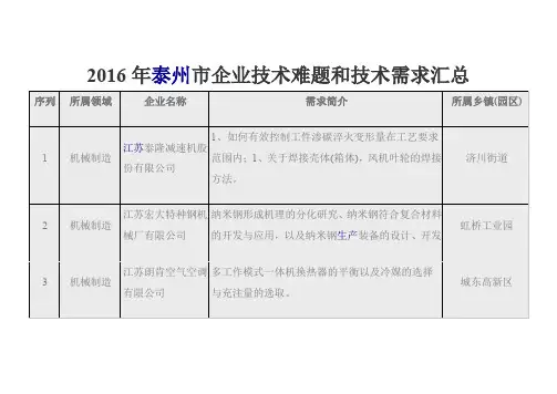 2016年泰州市企业技术难题和技术需求汇总