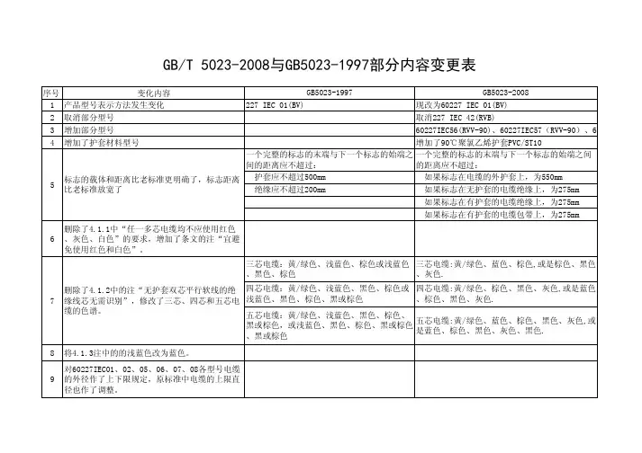 GB∕T 5023-2008与GB5023-1997部分内容变更表