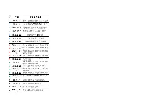2010年国际大事一览表