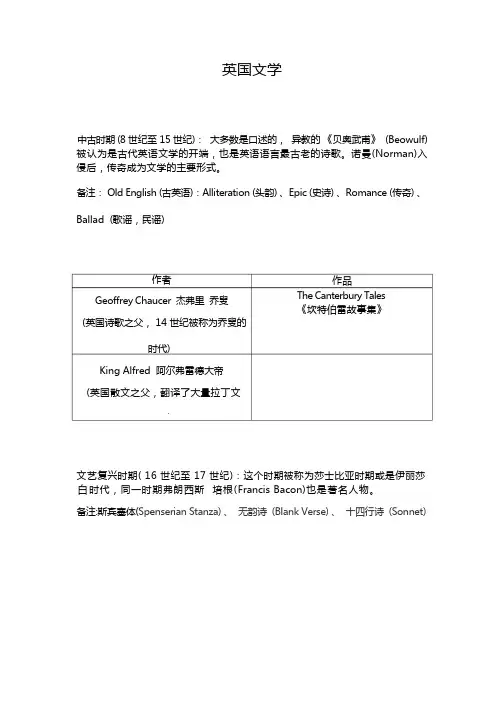 英国文学名师考点整理