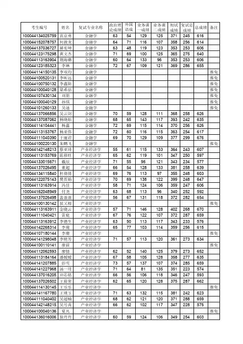 经济管理学院2014年硕士研究生拟录取名单
