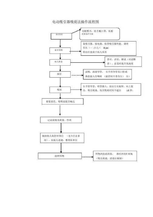 电动吸引器吸痰法操作流程图