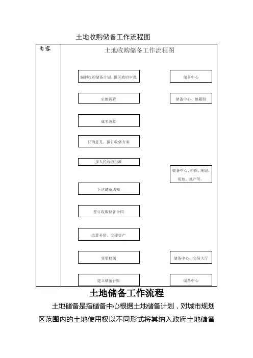 土地收购储备工作流程图