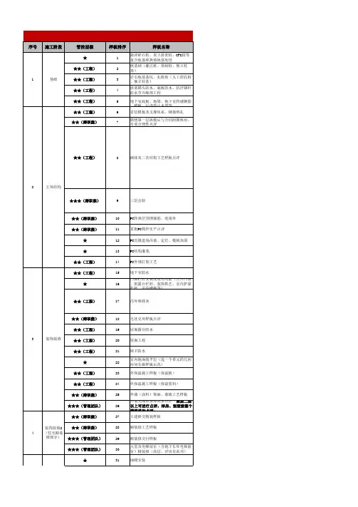 项目工程样板点评规划一览表