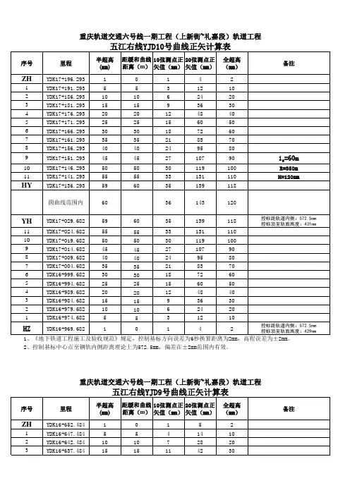 曲线正失计算值