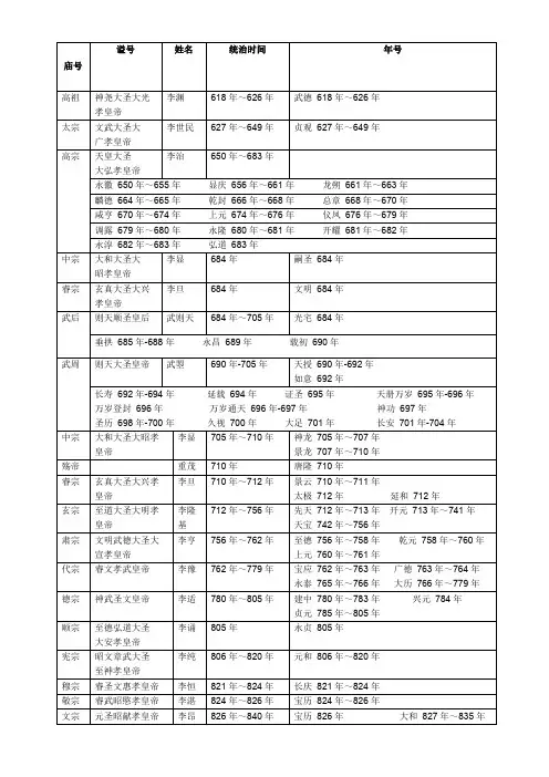 唐代世系年号表