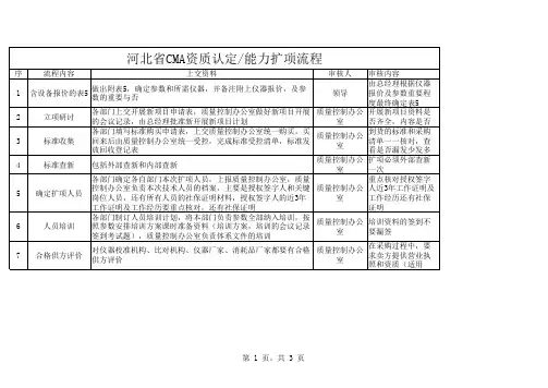 河北省CMA资质认定能力扩项流程