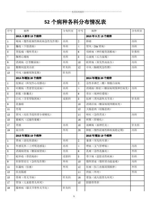 52个单病种中医护理方案实施科室分布情况精编版