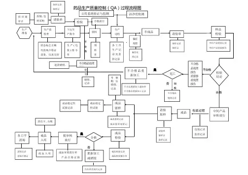 药品生产质量控制(QA)过程流程图
