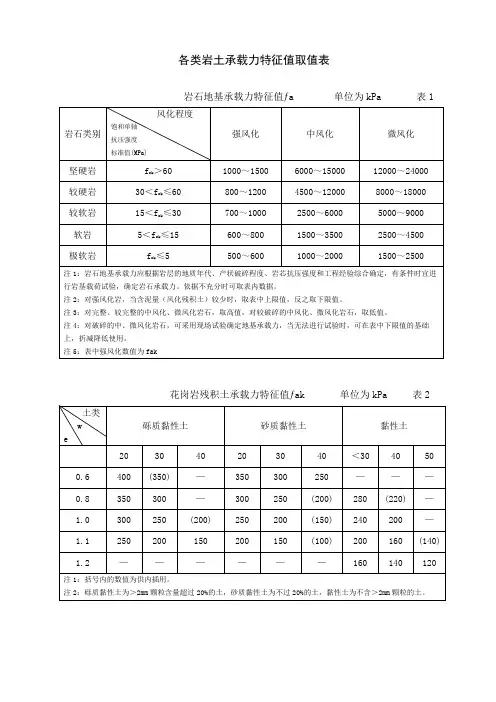各类岩土承载力特征值取值表