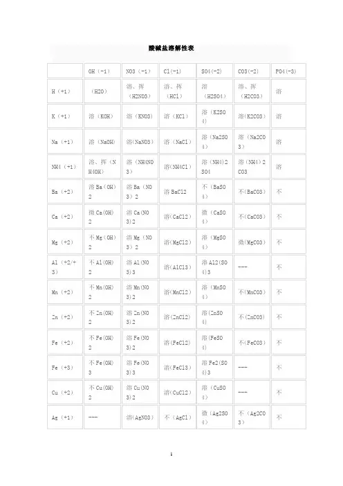 酸碱盐溶解性表