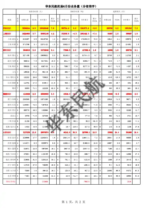 华东民航机场6月份业务量(分省排序)