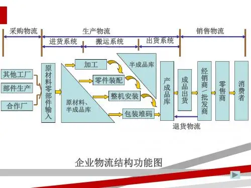 生产物流讲义课件(PPT59页)