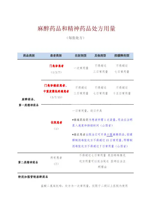 【图解】麻精药品处方用量
