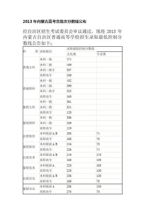 2013年内蒙古高考各批次分数线公布
