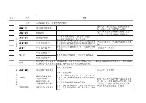 八年级历史(中国近代史)事件年表
