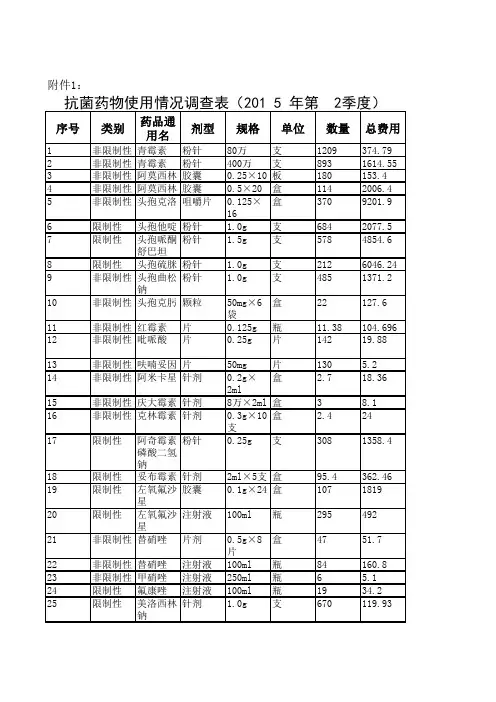 抗菌药物使用情况调查表(201 5 年第  2季度