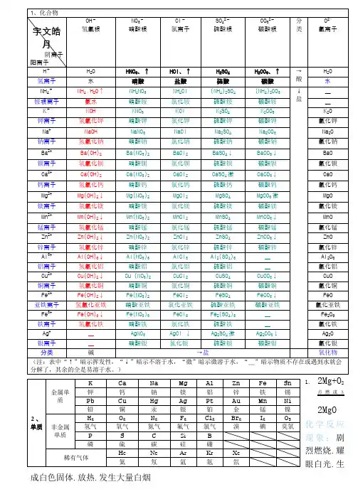初中化学溶解性表
