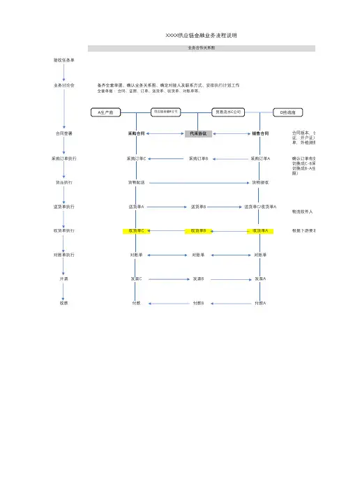 XXXX供应链金融业务流程(单据流转图)