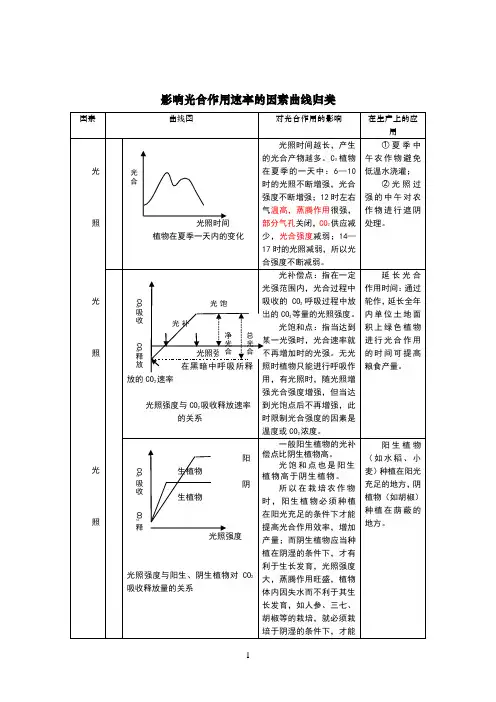 影响光合作用速率的因素曲线归类