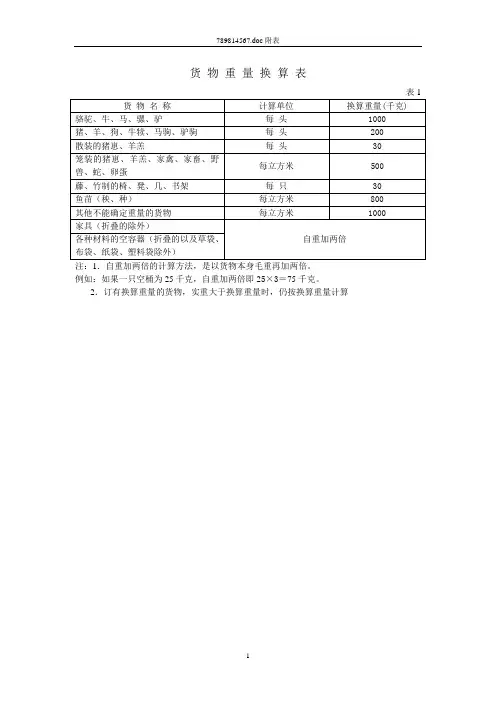 中华人民共和国交通部港口收费规则(外贸部分)附表