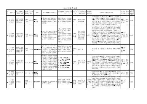 聊城市企业技术需求汇编 2016-6-29