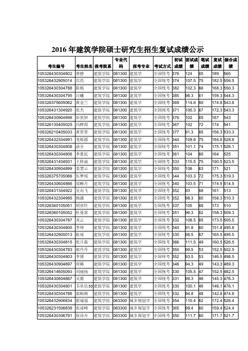 湖南大学2016建筑学院硕士研究生招生复试成绩