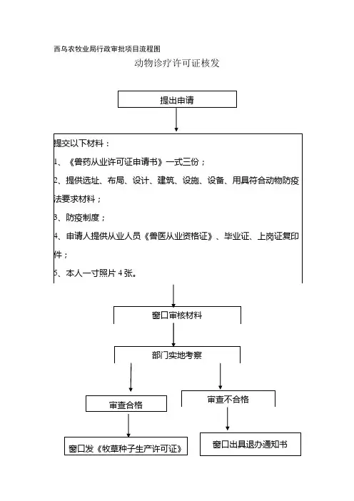西乌农牧业局行政审批项目流程图汇总