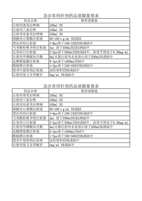 急诊常用针剂配伍溶媒量要求