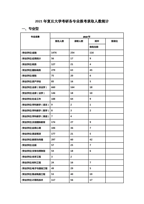 复旦大学考研各专业报考录取人数统计