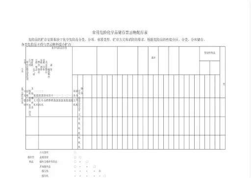 常用危险化学品储存禁忌物配存表