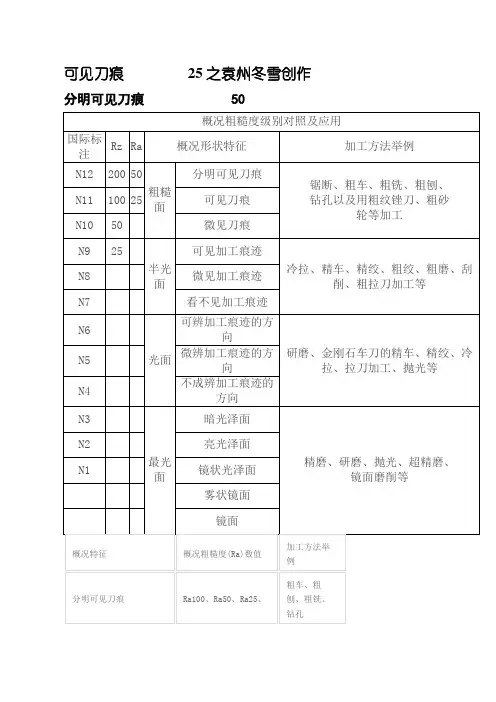 表面粗糙度等级对照表-粗糙度n9