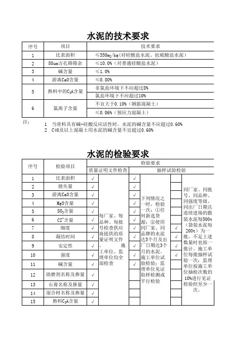 高速铁路原材料检测频率及检测指标
