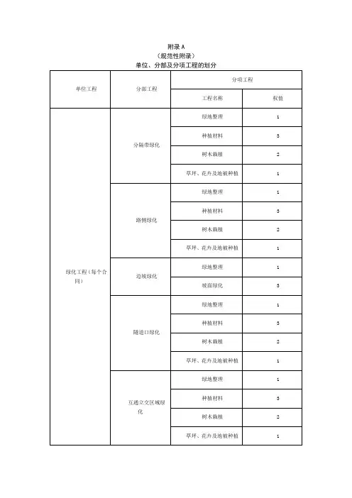 高速公路绿化单位、分部及分项工程的划分、分项、分部、单位工程质量检验评定表