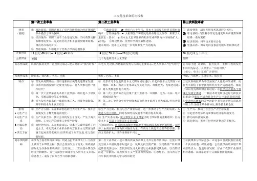 三次工业革命比较表