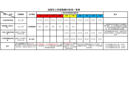 工伤保险赔付9级工伤赔偿标准一览表