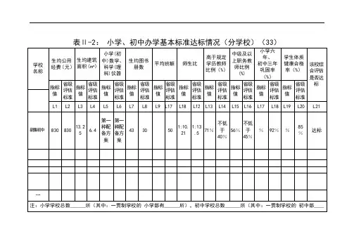 (未完)新集初中初中办学基本标准达标情况(分学校)