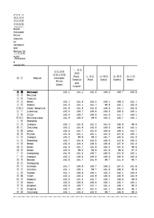 中国价格统计年鉴全国各省市区数据：3-1-5 各地区农村居民消费价格指数(2018年)