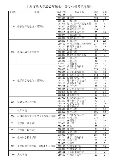上海交通大学2013年硕士生分专业报考录取统计.pdf
