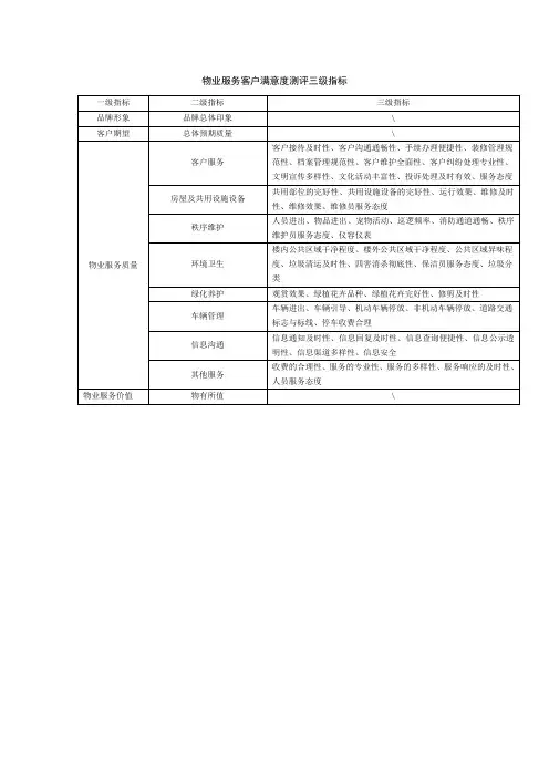 物业服务客户满意度测评三级指标