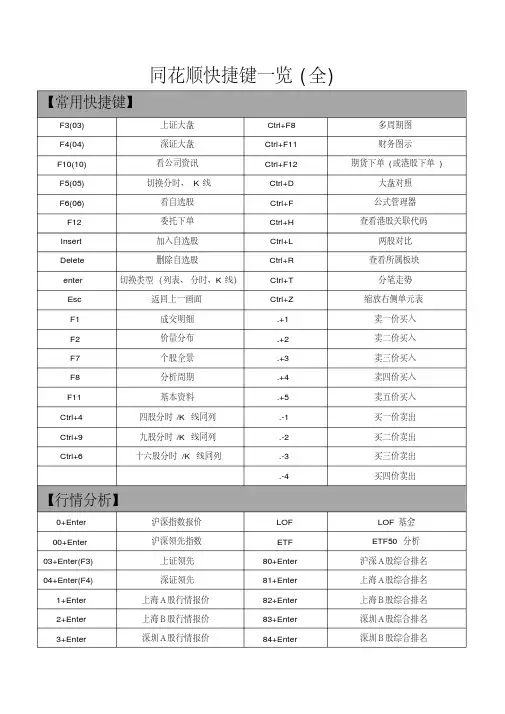 (完整版)同花顺快捷键一览表(最全面)