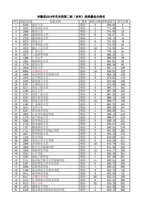 安徽省2019年高招艺术类本科投档最低分排名