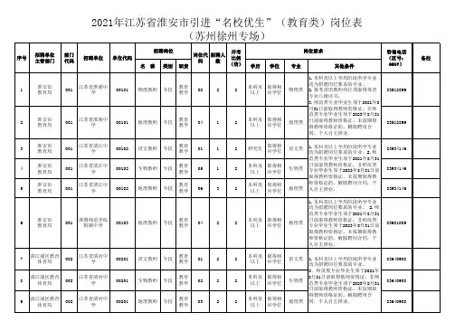 2021年江苏省淮安市引进“名校优生”(教育类)岗位表(苏州徐州专场)