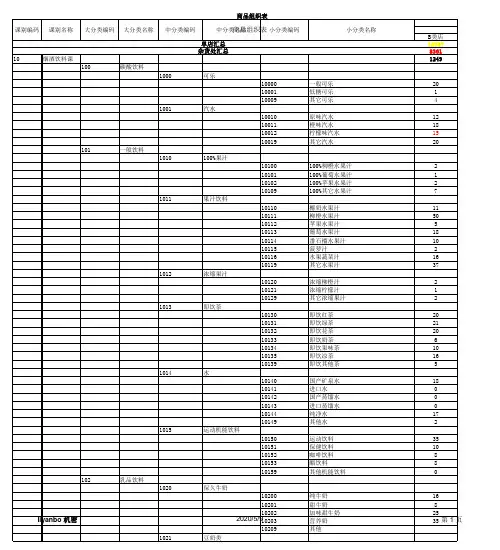 2019年连锁超市便利店大卖场商品组织结构分类明细表
