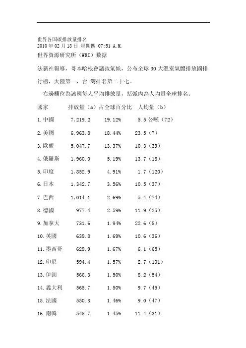 世界各国碳排放量排名