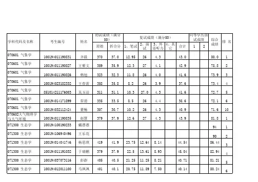 中国农业大学资源与环境学院2014年硕士研究生复试结果-2014-4-10