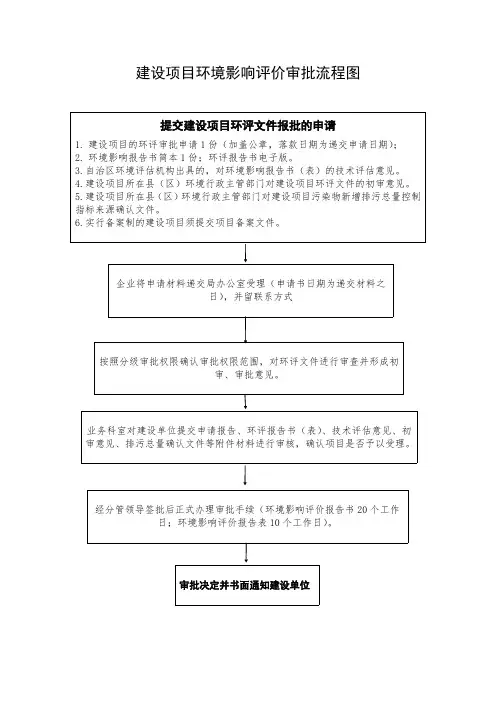 建设项目环境影响评价评价审批流程图
