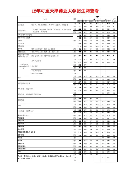 近年天津商业大学年分省份分专业录取分数线